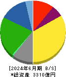 クレハ 貸借対照表 2024年6月期