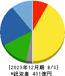 藤倉コンポジット 貸借対照表 2023年12月期
