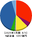 SBIリーシングサービス 貸借対照表 2025年3月期 SBIリーシングサービス 貸借対照表 2025年3月期
