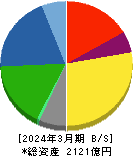 日東紡績 貸借対照表 2024年3月期