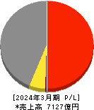 ヤマエグループホールディングス 損益計算書 2024年3月期