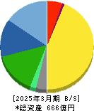 日東工器 貸借対照表 2025年3月期 日東工器 貸借対照表 2025年3月期