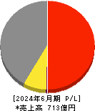 高見澤 損益計算書 2024年6月期