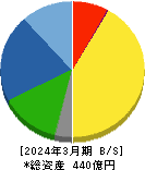 藤倉コンポジット 貸借対照表 2024年3月期