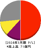 ダブルスタンダード 損益計算書 2024年3月期