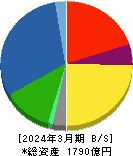黒崎播磨 貸借対照表 2024年3月期