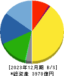 浜松ホトニクス 貸借対照表 2023年12月期