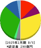 ダイセキ環境ソリューション 貸借対照表 2025年2月期 ダイセキ環境ソリューション 貸借対照表 2025年2月期