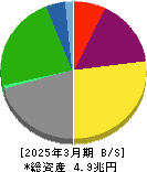 商船三井 貸借対照表 2025年3月期 商船三井 貸借対照表 2025年3月期