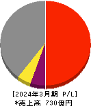 野村マイクロ・サイエンス 損益計算書 2024年3月期