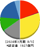 倉敷紡績 貸借対照表 2024年3月期