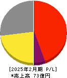 エルテス 損益計算書 2025年2月期 エルテス 損益計算書 2025年2月期