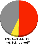 杉田エース 損益計算書 2024年3月期