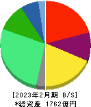 ベルシステム２４ホールディングス 貸借対照表 2023年2月期