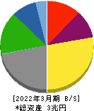 日本郵船 貸借対照表 2022年3月期