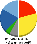 住友電設 貸借対照表 2024年3月期