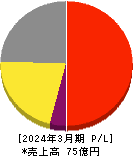 セルム 損益計算書 2024年3月期