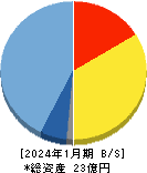 Ｍマート 貸借対照表 2024年1月期