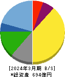 丸八ホールディングス 貸借対照表 2024年3月期