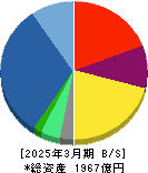 メタウォーター 貸借対照表 2025年3月期 メタウォーター 貸借対照表 2025年3月期