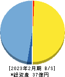 ㈱ティムス 貸借対照表 2023年2月期