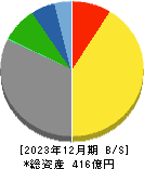 東計電算 貸借対照表 2023年12月期