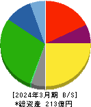 サンリツ 貸借対照表 2024年3月期