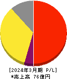 カオナビ 損益計算書 2024年3月期