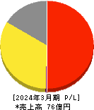 ＪＢイレブン 損益計算書 2024年3月期