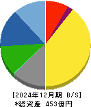 鳥越製粉 貸借対照表 2024年12月期 鳥越製粉 貸借対照表 2024年12月期