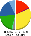 オーバル 貸借対照表 2023年12月期