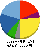 国際計測器 貸借対照表 2024年3月期