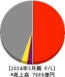 日本発條 損益計算書 2024年3月期