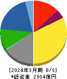 日本曹達 貸借対照表 2024年3月期