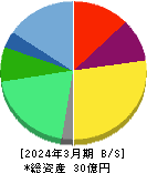 コンヴァノ 貸借対照表 2024年3月期