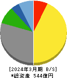 養命酒製造 貸借対照表 2024年3月期