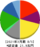 本田技研工業 貸借対照表 2021年3月期