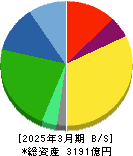 カルビー 貸借対照表 2025年3月期 カルビー 貸借対照表 2025年3月期