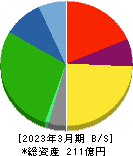 サンリツ 貸借対照表 2023年3月期