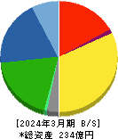 オーバル 貸借対照表 2024年3月期