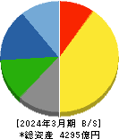 丸一鋼管 貸借対照表 2024年3月期