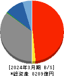 福島銀行 貸借対照表 2024年3月期