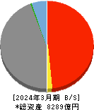 福島銀行 貸借対照表 2024年3月期