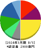 Ｈ．Ｕ．グループホールディングス 貸借対照表 2024年3月期