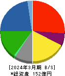 日本製罐 貸借対照表 2024年3月期