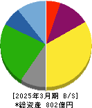 アドヴァン 貸借対照表 2025年3月期 アドヴァン 貸借対照表 2025年3月期