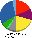 住友林業 貸借対照表 2025年3月期 住友林業 貸借対照表 2025年3月期