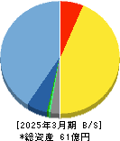 シンクロ・フード 貸借対照表 2025年3月期 シンクロ・フード 貸借対照表 2025年3月期