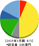 ソフト99コーポレーション 貸借対照表 2025年3月期 ソフト99コーポレーション 貸借対照表 2025年3月期