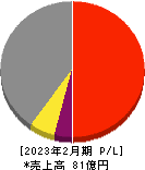 ソーバル 損益計算書 2023年2月期